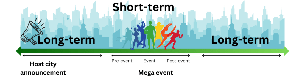 Timeline displaying the short and long term impacts of mega events starting with the announcement of the host city leading to the short term impacts of pre-event, event, and immediate post-event timeframes. The short term post event timeframe is followed by future long term, legacy impacts.