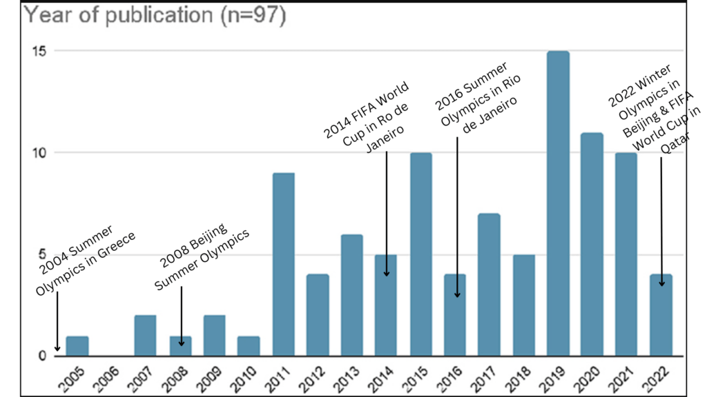 Bar chart displaying the number of academic, peer-reviewed publications on the topic of mega event legacies from 2005 to 2022. Overlayed on the bar chart are significant or controversial FIFA World Cup and Olympic games.