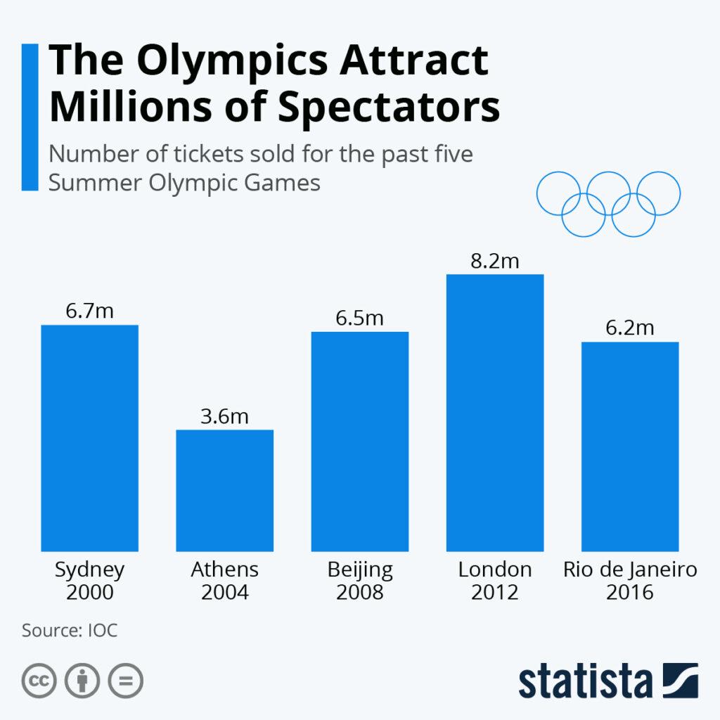 The Olympic attracts millions of spectators and is displayed here by the number of tickets sold for the past 5 Summer Olympic Games: Sydney 2000 sold 6.7 million tickets; Athens 2004 sold 3.6 million tickets; Beijing 2008 sold 6.5 million tickets; London 2012 sold 8.2 million tickets; and Rio de Janeiro sold 6.2 million tickets.