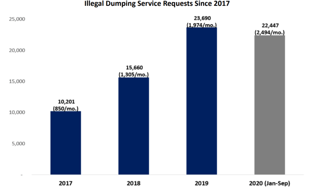Bar chart displaying the number of service requests for illegal dumping in LA from 2017 through September 2020. 2017 had a total of 10,201 service requests; 2018 had a total of 15,660 service requests; 2019 had 23,690 service requests; and the first 8 months of 2020 had 22,447 service requests. 